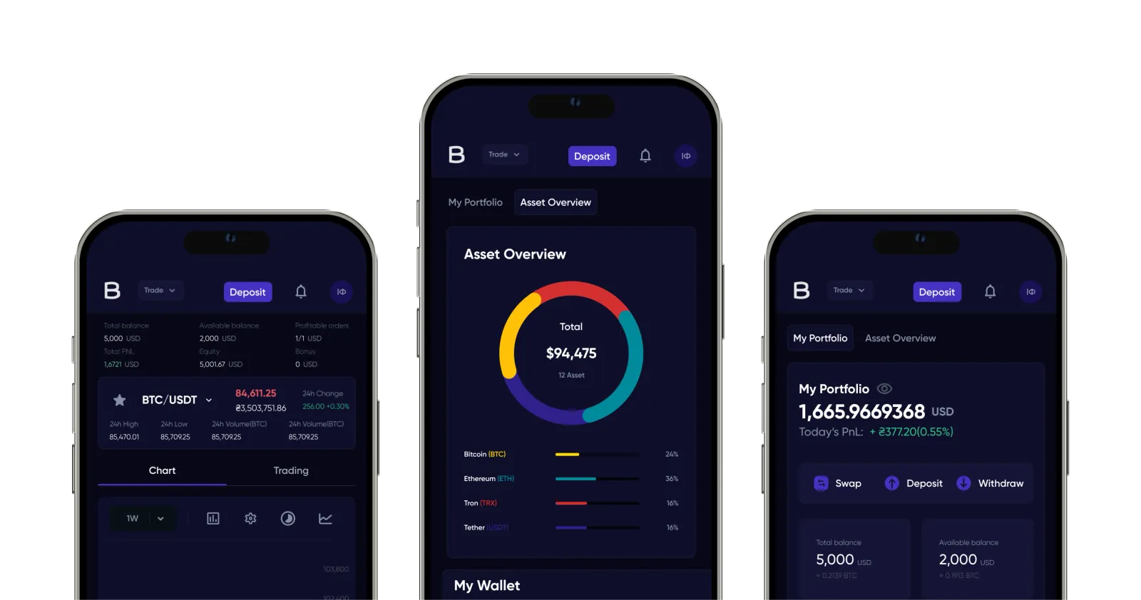 Three phones: the BTC/USDT pair with its chart tools, the asset overview with an allocation ring, and the portfolio balance with swap, deposit and withdraw.